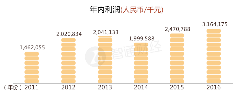 年内利润.png