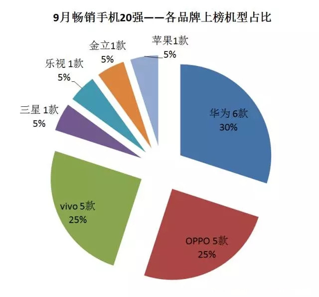 2016年9月中国畅销手机市场分析报告：将迎中国手机商的“玩耍”天下