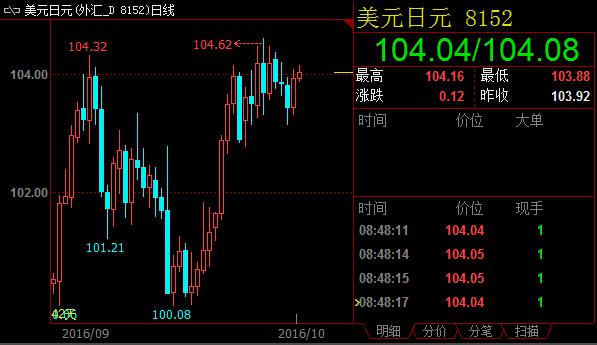 美元兑日元重上104大关，出口商换汇日元买气料卷土重来