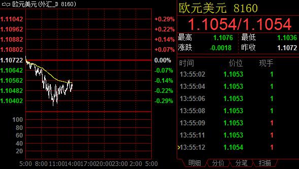 欧元兑美元1.1050附近整固，关注德拉基致辞