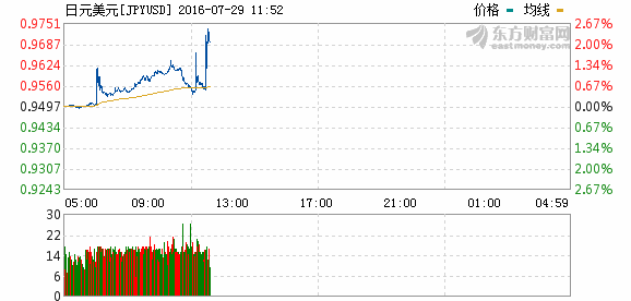 日本央行扩大ETF购买规模至6万亿日元 维持利率及QQE规模不变