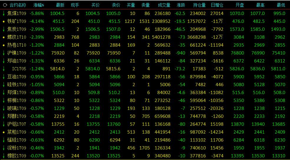 快訊：文華商品大幅跳水 黑色系跌幅居前 