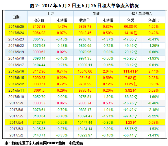 和信投顾：分化中主力资金净流入再次转正 