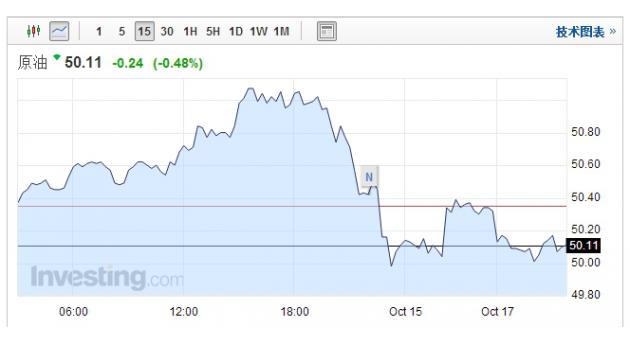 【原油盤初】過剩憂慮再升溫，油價(jià)震蕩下跌