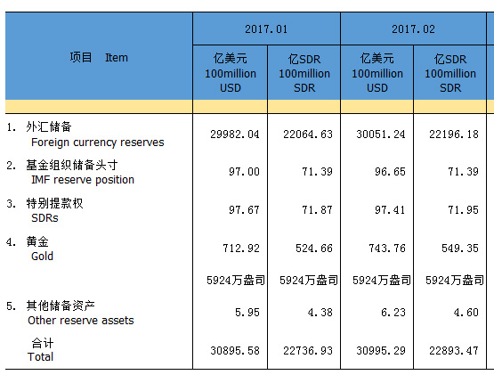 中国2月外汇储备30051亿美元 重回3万亿关口上方