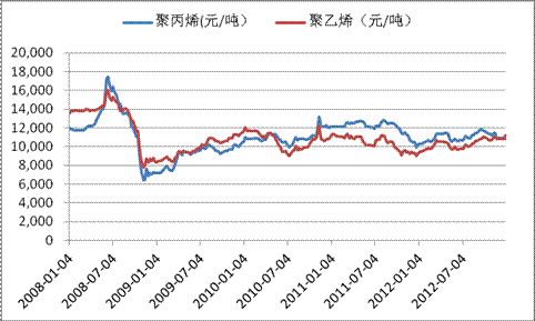 7.4我國聚丙烯價格影響因素分析