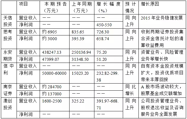 新三板6家金融企業(yè)業(yè)績大幅增長：思考投資凈利同比增長超700% 