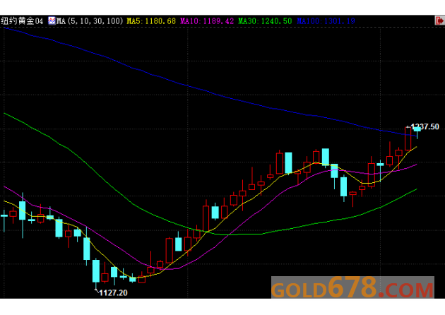 【期金收盘】黄金3个月高位回落，因欧洲政局不明导致美元攀升