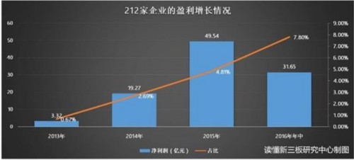 212家新三板高成長公司 你可以一天和他們嗨個夠 