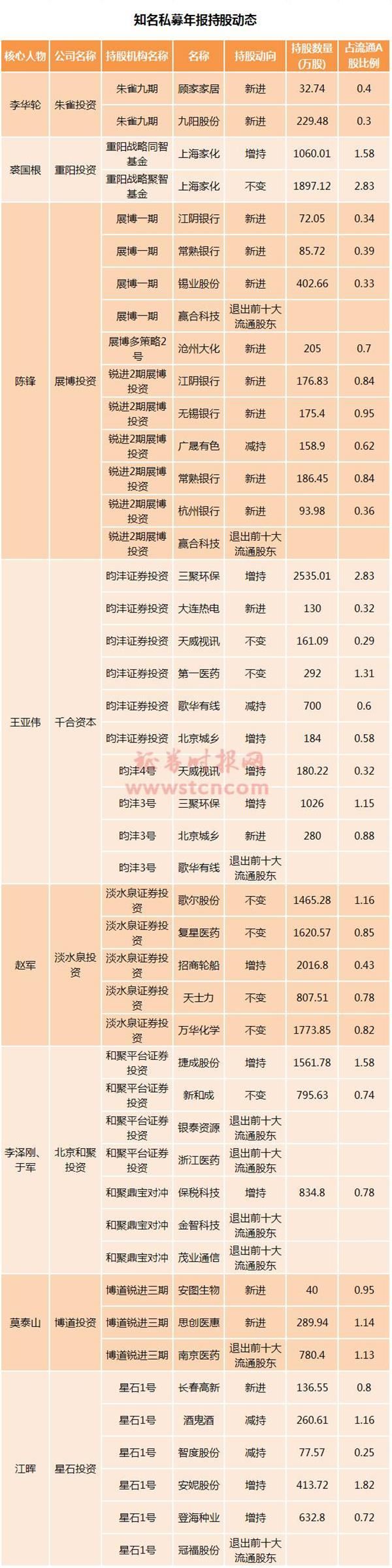 王亚伟裘国根们在干什么？ 最新私募基金持股调研路线曝光