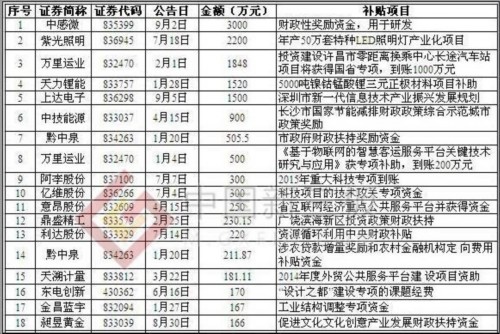 新三板企業(yè)年內(nèi)獲35次產(chǎn)業(yè)發(fā)展補(bǔ)貼 中感微3000萬居首 