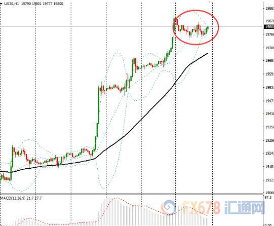 今日盘中，道指最高攀升至19,824.59点，为历史最高盘中纪录。