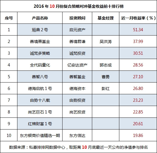 10月复合策略超七成私募盈利 