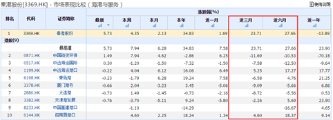 港口企业中崛起的孤独勇士，折翼后还能走多远？——秦港股份（03369）