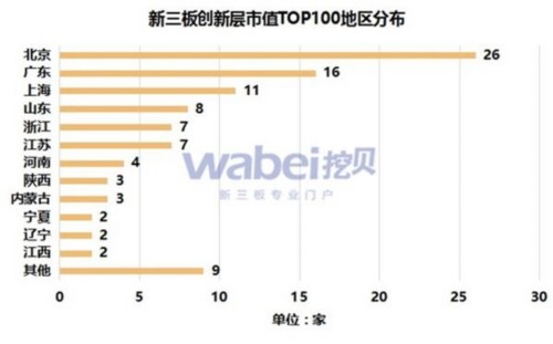 新三板创新层市值TOP100地区分布(挖贝新三板研究院制图)