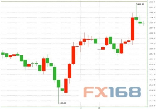 金价强势走高创3个月新高 1224关键阻力告破前途大好