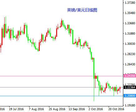 11月1日操盘必读:卡尼留任英镑做多 金价做多目标看1300