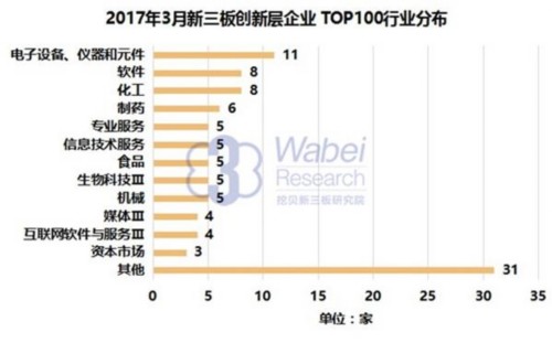 2017年3月新三板創(chuàng)新層企業(yè)TOP100行業(yè)分布(挖貝新三板研究院制圖)