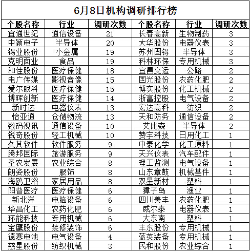 47家公司一天被调研305次   王亚伟现身和佳股份 