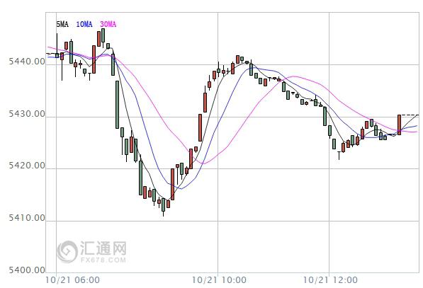 【亞股收盤】多數(shù)收跌，港股因臺風休市