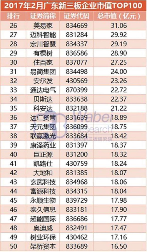 2017年2月廣東新三板企業(yè)市值TOP100(挖貝新三板研究院制圖)2 