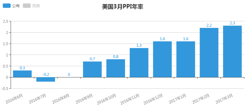 美國(guó)3月PPI月率出現(xiàn)七個(gè)月來首次下降，因服務(wù)和能源產(chǎn)品成本下降，但是美國(guó)3月PPI年率上升2.3%，升幅創(chuàng)五年來最大，表明美國(guó)通脹率在上升，這有利于使美聯(lián)儲(chǔ)處于漸進(jìn)的加息軌道上。