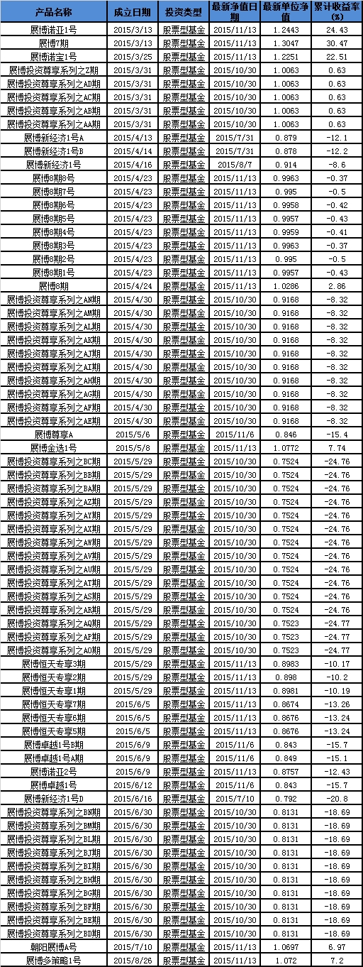 70只产品八成还是亏损 展博投资踏空反弹行情