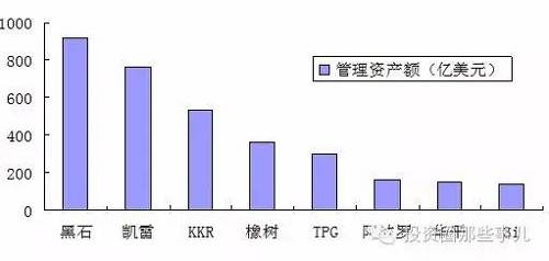 以全球八大PE为例，其管理的资金总额占总体PE资金量20～25%。从管理资本排名上，依次为黑石（920亿美元）、凯雷（760亿美元）、KKR（530亿美元）、橡树资本（360亿美元）、TPG（300亿美元）、阿波罗（160亿美元）、华平（150亿美元）、3i（140亿美元）。八家管理资金总额高达3320亿美元。