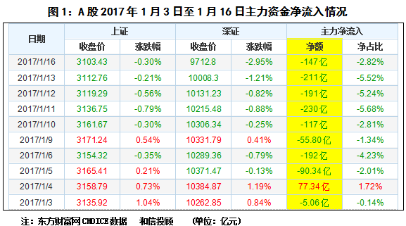 和信投顧： A股資金博弈格局未現(xiàn)明顯變化 