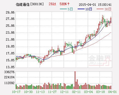 信维通信：获得政府补贴450万元