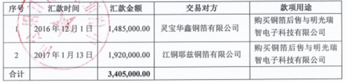 盛祥电子违规使用340万募资 购买铜箔销售给客户