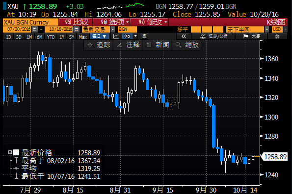美CPI有利加息金價反彈路漫漫，美元回升油價反彈亦受阻
