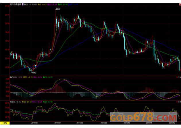 【期金收盘】金价小幅收涨，然周线录得六连阴