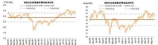 圖表3：全球股市的行業(yè)配置：防御性板塊估值處于歷史區(qū)間高位……