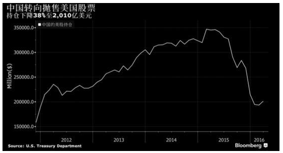 外媒：中国抛售1026亿美元的美股 持仓降幅达38% 