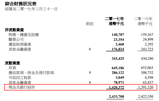 值得注意的是，公司的现金及银行结存达到14.2亿元，每股现金流达到3.62港元。这是什么概念呢?智通财经注意到，迪生创建目前的股票市值仅为12亿港元出头。