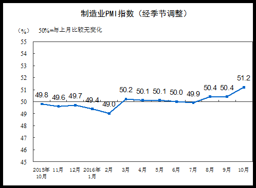 10月制造业PMI指数为51.2% 创自2014年7月来新高