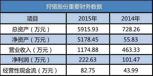 2014年，馬云在英國狩獵，一周內(nèi)獵殺了17只雄鹿，這則消息引起了人們沸沸揚揚的討論，其焦點在于野生動物該不該獵殺，馬云也為此陷入輿論漩渦。當然，讀懂君必須提醒你，狩獵界認為，合法的狩獵有助于更好保護野生動物。