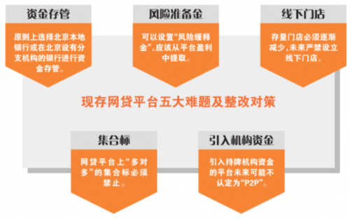 整改新规欲出 北京网贷将洗牌 