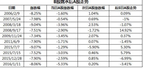 三大原因造B股盤中跳水 明日上證指數(shù)大概率翻紅 