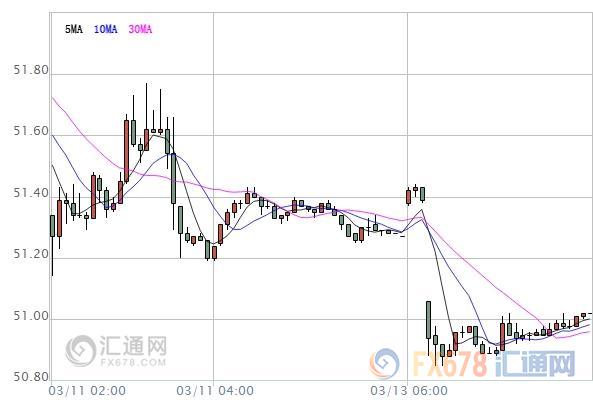 原油盘初：油价延续上周跌势，后市能否得到OPEC救赎？