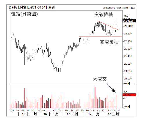 新浪港股讯 据香港经济日报报道，恒指延续昨日升势，全日升21.6点，收报24305.59点，高位24385.8点，升穿去年9月高位24364点，全日成交增加至1212.6亿元。