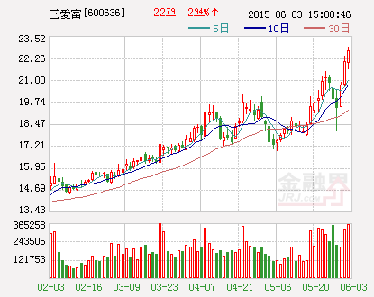 三爱富：子公司HFC-23分解项目获国家补助400