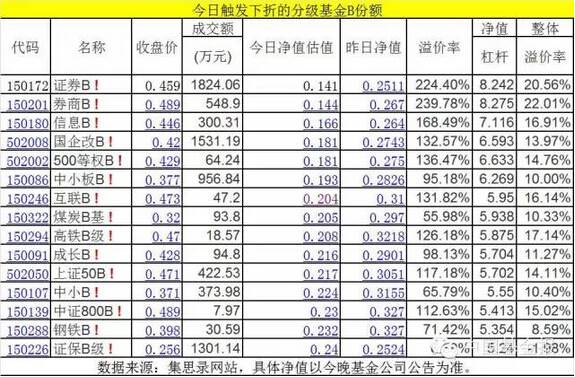 巨无霸证券B下折说没就没 买哪些分级B亏得最惨