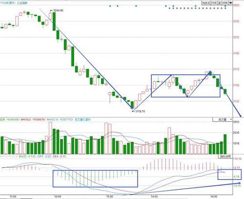 用15分钟图来表述就非常明晰了，3244开始的下跌，完成了一个中枢，现在进入背驰段，MACD的辅助判断，回抽零轴，表示中枢的构筑完毕，进入背驰段，并且背驰，从MACD的两个可能的黄白线和蓝框的对比来看，都是大概率事件。