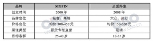 毛戈平欲成“彩妆第一股” IPO之路胜算几何？ 