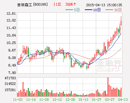 吉林森工：2014年度收到政府补助约5919万元