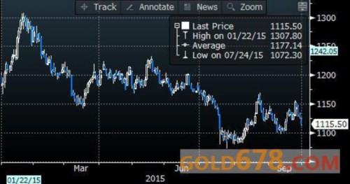 【期金收盘】跌11.60美元至1115，因美强劲经济数据提升加息预期