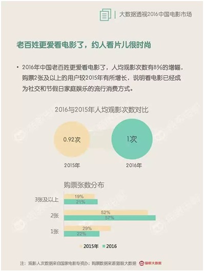 《大闹天竺》迎春节档爆发 猫眼电影空地发行助推三日4亿票房