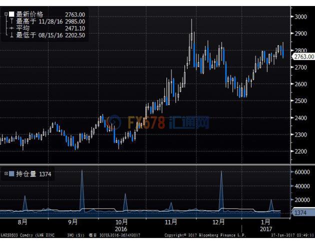 期銅觸兩個(gè)月高位重挫1.4%，美元走強(qiáng)減產(chǎn)擔(dān)憂引波動(dòng)